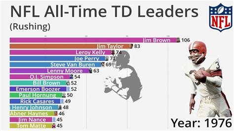 Nfl Touchdown Leaders 2025 2025 - Faina Jasmina