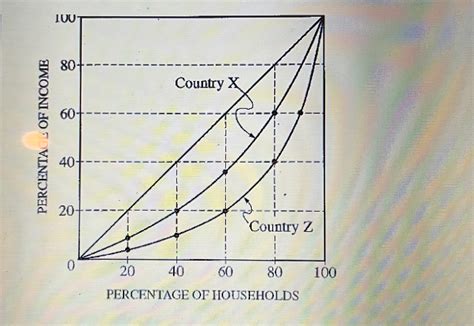 Solved Based On The Information In The Lorenz Curve Below Chegg