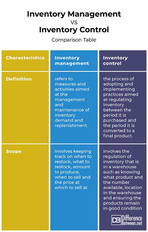 Warehouse Management Versus Inventory Management Whats The Difference