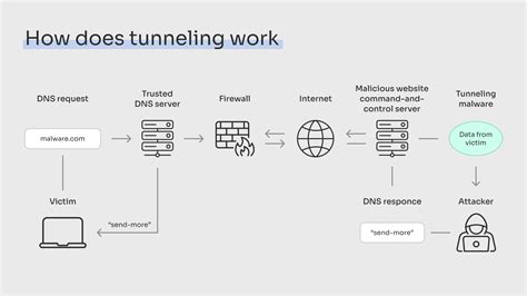 Decoding Dns Tunneling Cybersecurity Risks And Defense Safedns