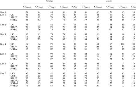 Coefficients Of Variation For Fluctuating Asymmetry Cv Fa And