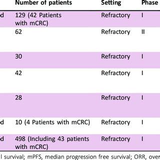 Completed clinical trials targeting KRAS G12C | Download Scientific Diagram