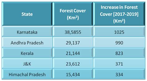 India State Of Forest Report 2019 Increase Forest Cover In India