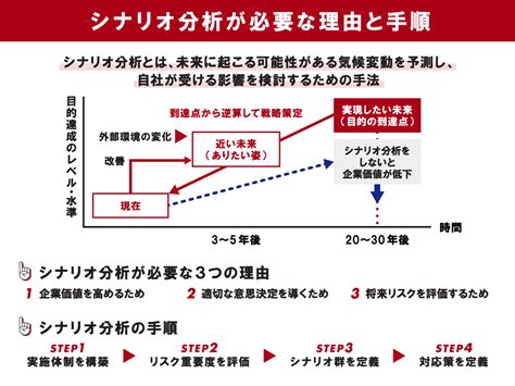 シナリオ分析とは？tcfd開示に対応する手順とポイントを解説 ツギノジダイ