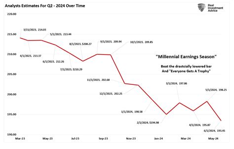 Earnings Bar Lowered As Q Reports Begin Ria