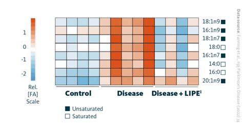 Lipases And Parkinsons Disease Lipotype Gmbh