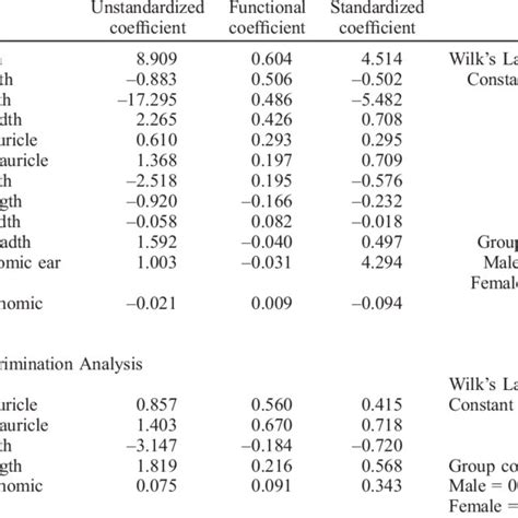 Discriminant Analysis Using All Variables And Stepwise Discriminant