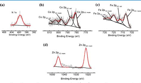 Figure 4 From Metal Exchange Of ZIF 8 And ZIF 67 Nanoparticles With Fe