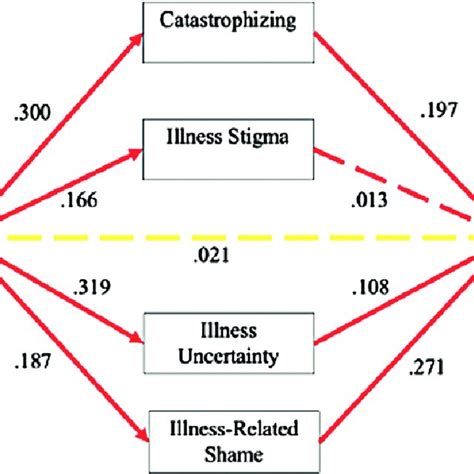 The Completed Mediation Model Note Solid Lines Represent Significant