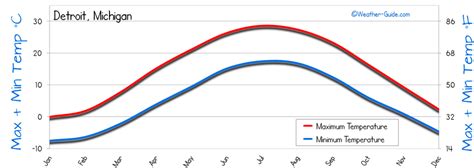 Detroit Weather Averages