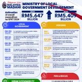 BERNAMA BUDGET 2024 KPKT FOCUSES ON SUSTAINABLE LIVING TOWARDS