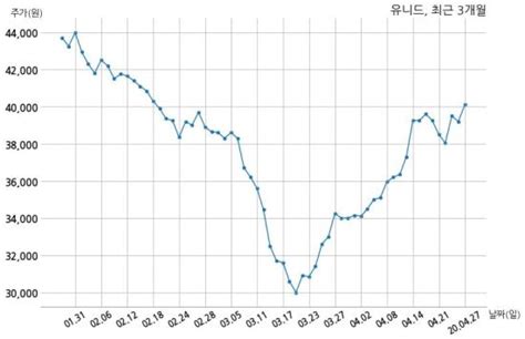 코스피 유니드 2020년 1분기누적 매출액 2180억원 영업이익 195억원 연결 기준 국민일보