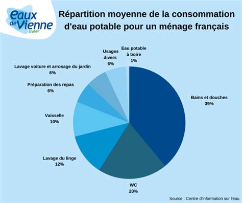 Comment Se R Partit Notre Consommation Domestique D Eau Eaux De Vienne