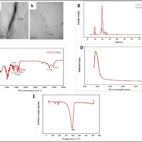 A Tem Images B Xrd Patterns C Ftir Spectra D Uv Spectra And