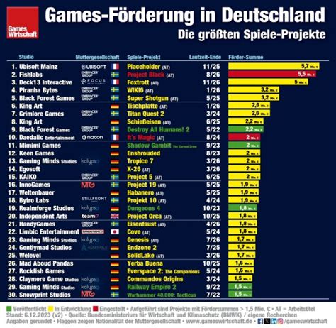 Games F Rderung Wirtschaftsministerium Legt Pr Fbericht Vor