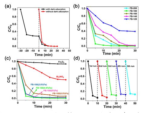 Figure From Effective Visible Light Driven Photocatalytic Degradation