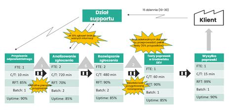 Mapowanie strumienia wartości Value Stream Mapping DSR