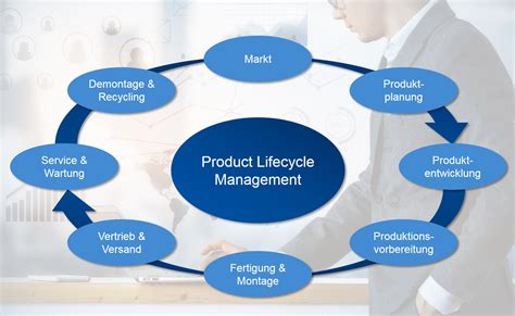 PLM Product Lifecycle Management