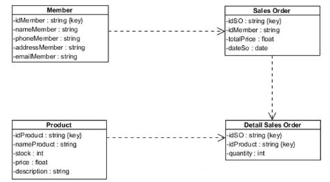 How To Draw A First Cut Design Class Diagram Class Diagram E