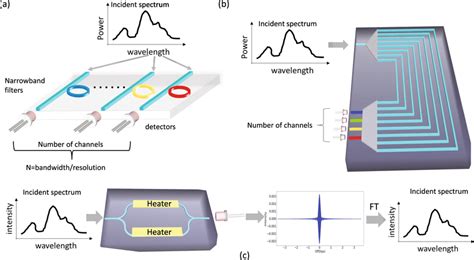 Conceptual illustrations of different types of spectrometers A ...