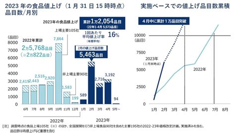 帝国データバンクが、上場する食品メーカー主要195社における価格改定動向について調査を実施 リテール・リーダーズ