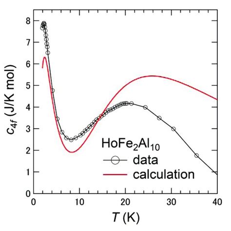 Shows Temperature T Dependence Of The Magnetic Specific Heat C 4f In