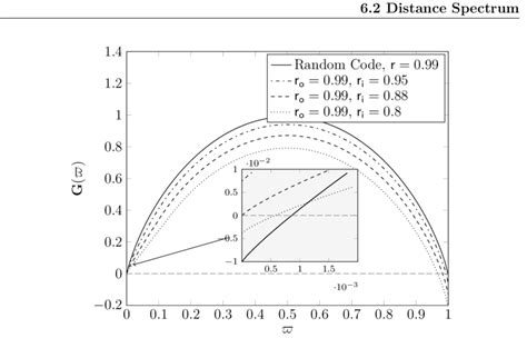 3 Growth Rate Vs Normalized Output Weight ϖ The Solid Line Shows The