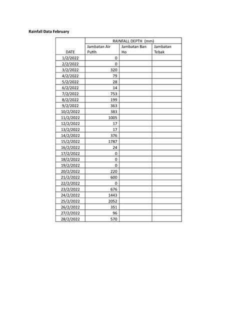 Rainfall Data 5mo Data For Project Rainfall Data February Date