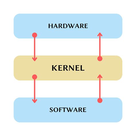 Kernel. El núcleo del Sistema Operativo - RICARDEV