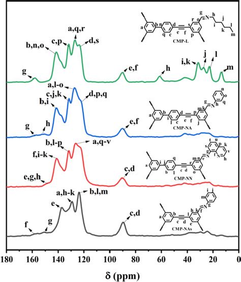 Solid state ¹³C NMR spectrum of CMPs with imine structures Download