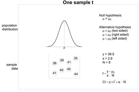 One Sample T Test Formula