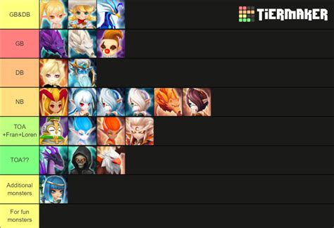 Summoners War PVE Tier List Community Rankings TierMaker