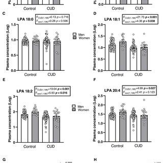 plasma concentrations  total lpa  lpa species   sample based