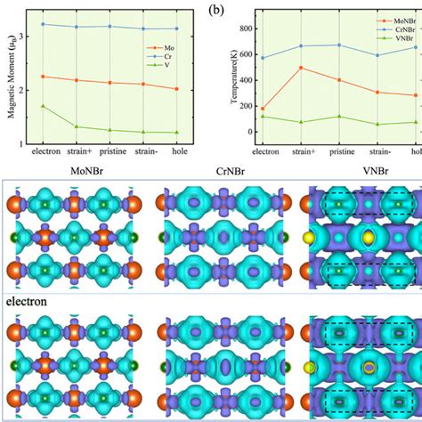 Projected Magnetic Moment A Of Each Metal Atom And T C B Of Mnbr M