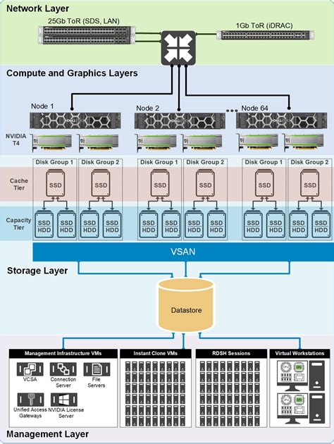 Architecture Overview Vdi Design Guide—vmware Horizon On Vxrail And