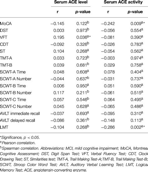 Relationships Between Serum Ace Level Ace Activity And Cognitive