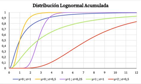 Distribuci N Lognormal