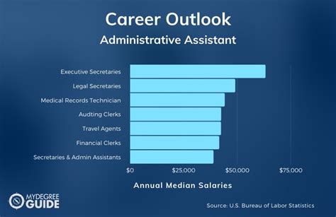 2025 Best Online Associates Degree In Administrative Assistant Programs