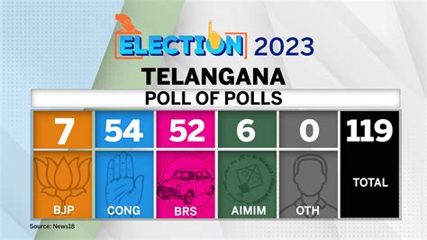 Telangana Exit Poll 2024 Maire Roxanne