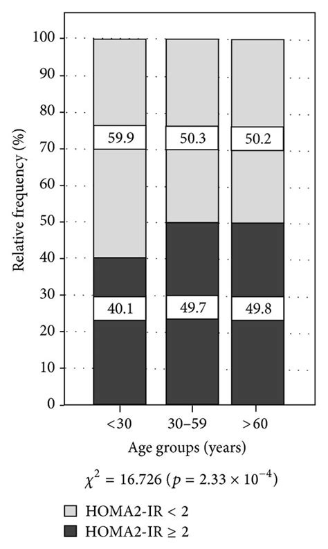 Prevalence Of Insulin Resistance By Gender And Age Groups Maracaibo