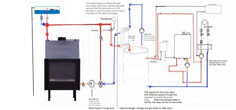 Wood Boiler Plumbing | Twinsprings Research Institute