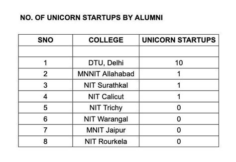 DTU v/s NITs (Placements, startups, professors, cutoffs) : r/JEENEETards