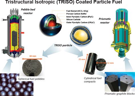 4 Fuel Cycle Development For Advanced Nuclear Reactors Merits And