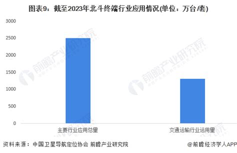 预见2024：《2024年中国北斗导航行业全景图谱》 附市场供需情况、竞争格局和发展前景等 行业研究报告 前瞻网