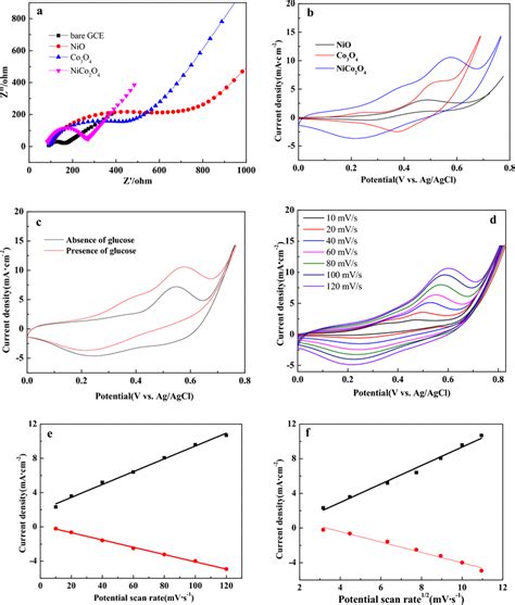 A Nyquist Plots Of Eis For Bare Gce Nio Gce Co O Gce And Nico O Gce