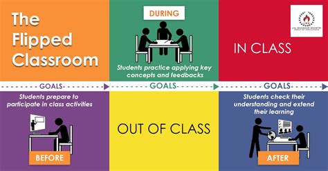 Flipping It Up Wflipped Classroom