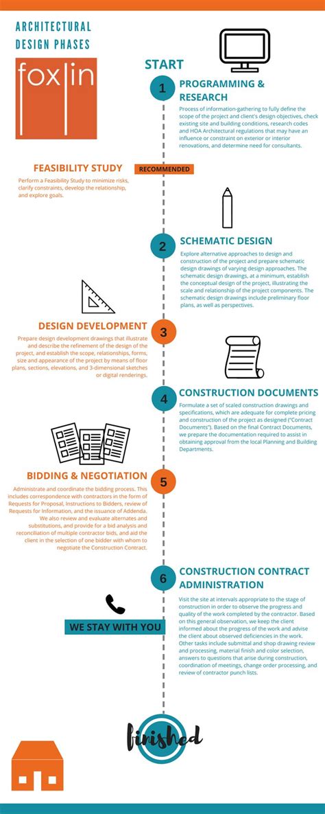 Architectural Design Phases