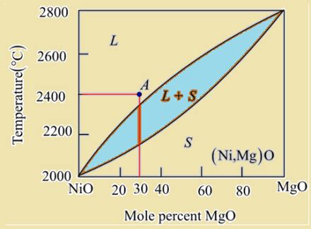 Determine The Phases Present The Compositions Of Each Phase And The