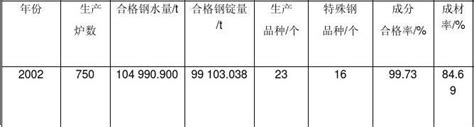 转炉冶炼特殊钢工艺技术的研究word文档免费下载亿佰文档网