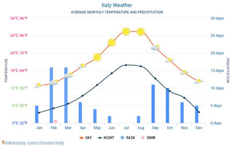 Italy weather 2020 Climate and weather in Italy - The best time and ...